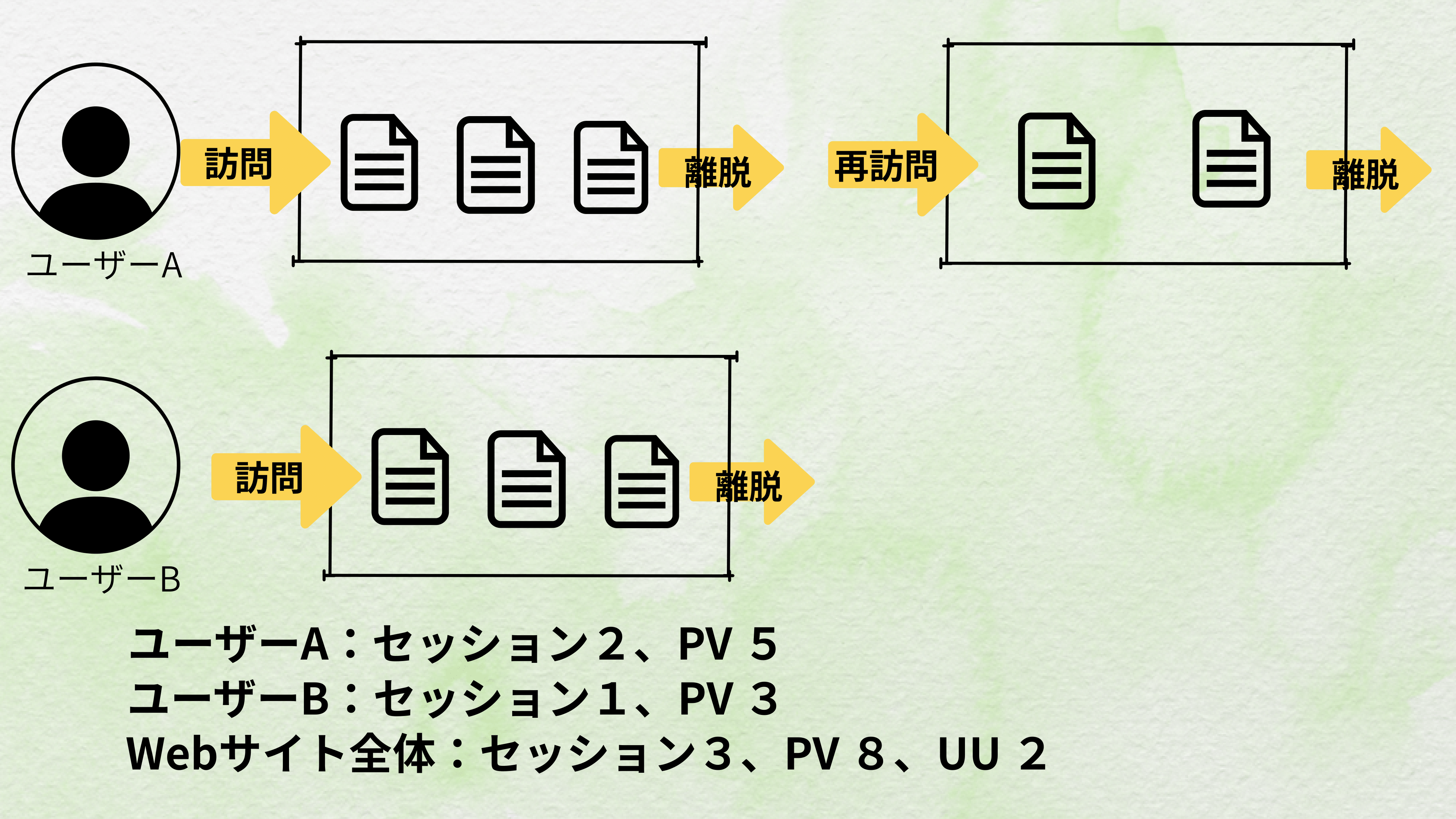 PV、UUについて