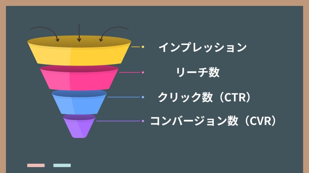 インプレッションその他指標のファネル図について