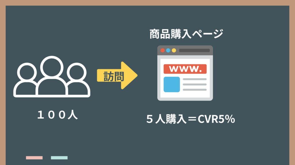 コンバージョンの説明
