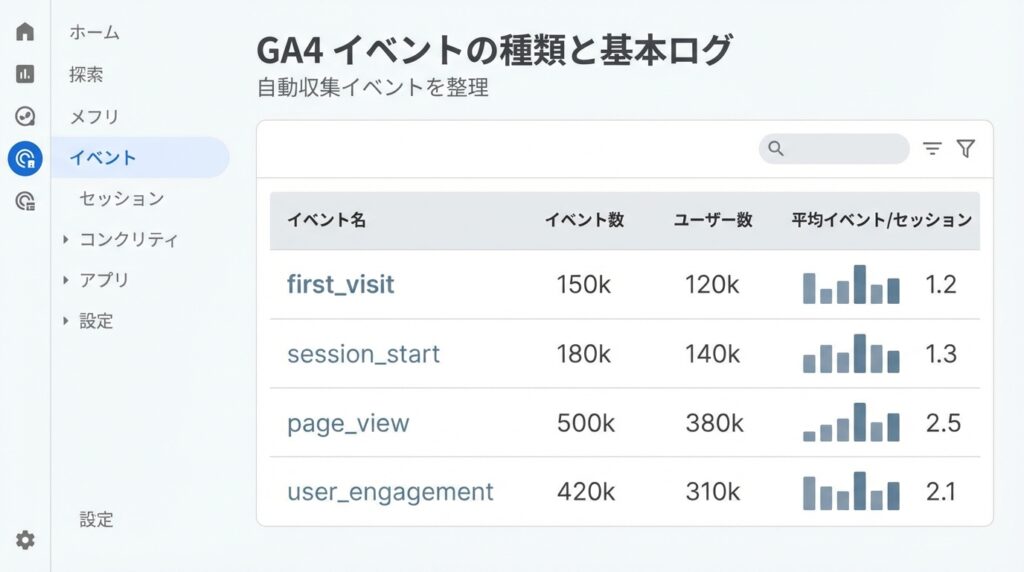 GA4の自動収集イベント4つ（first_visit・session_start・page_view・user_engagement）の全体像