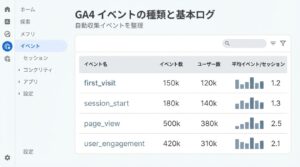 GA4の自動収集イベント4つ（first_visit・session_start・page_view・user_engagement）の全体像