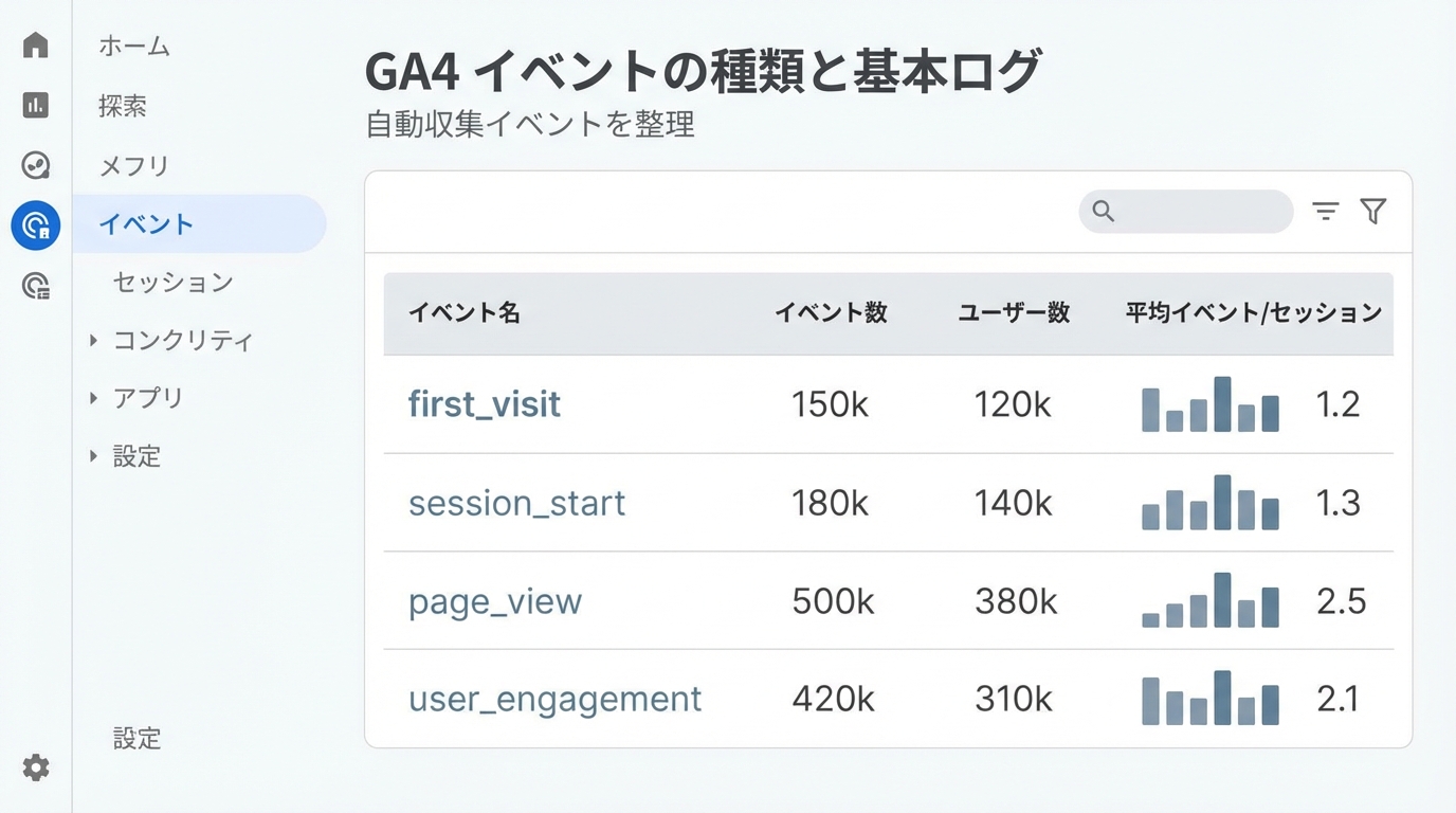GA4の自動収集イベント4つ（first_visit・session_start・page_view・user_engagement）の全体像