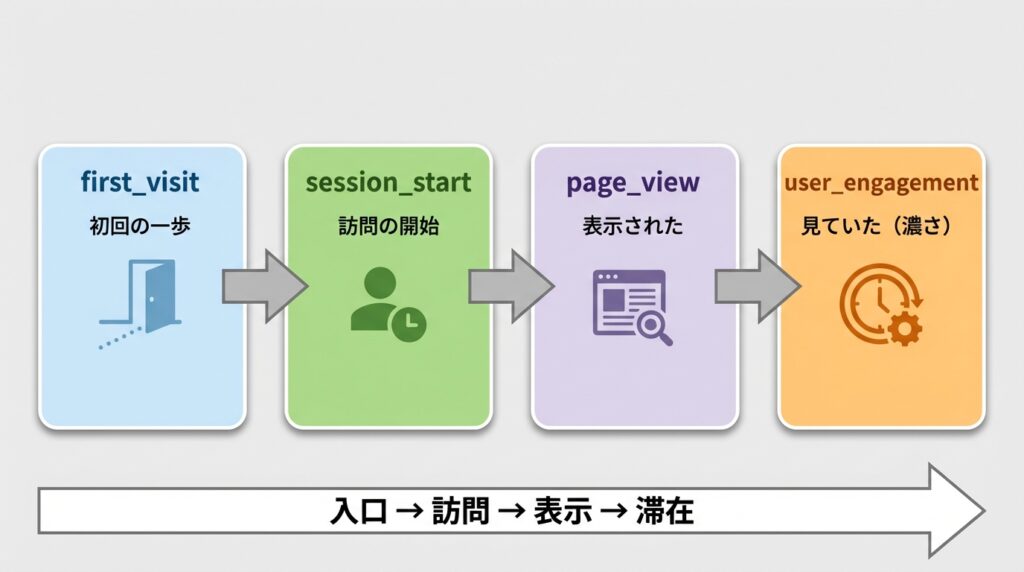 「入口→訪問→表示→滞在」の流れを整理した図