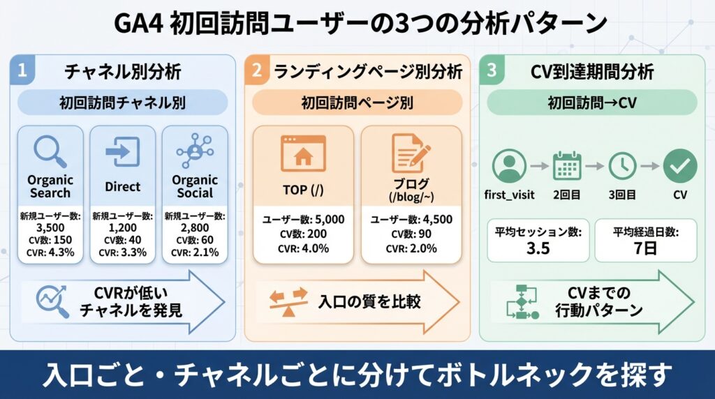 初回訪問ユーザーの３つの分析パターンイメージ図