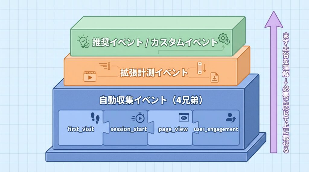 4つのイベントをレイヤーで伝えている図