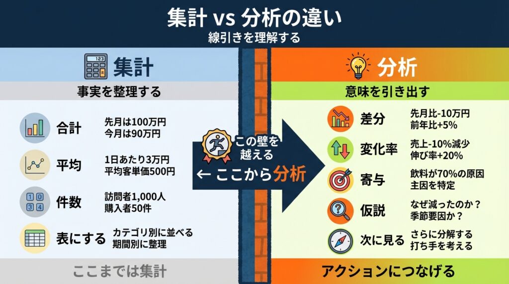 「集計」と「分析」の違いを明確にする比較図。集計は合計や平均を出し「表にする作業」であるのに対し、分析は差分や寄与度から「原因を特定し、次の打ち手（仮説）を導き出す思考」であることを対比して説明しています。