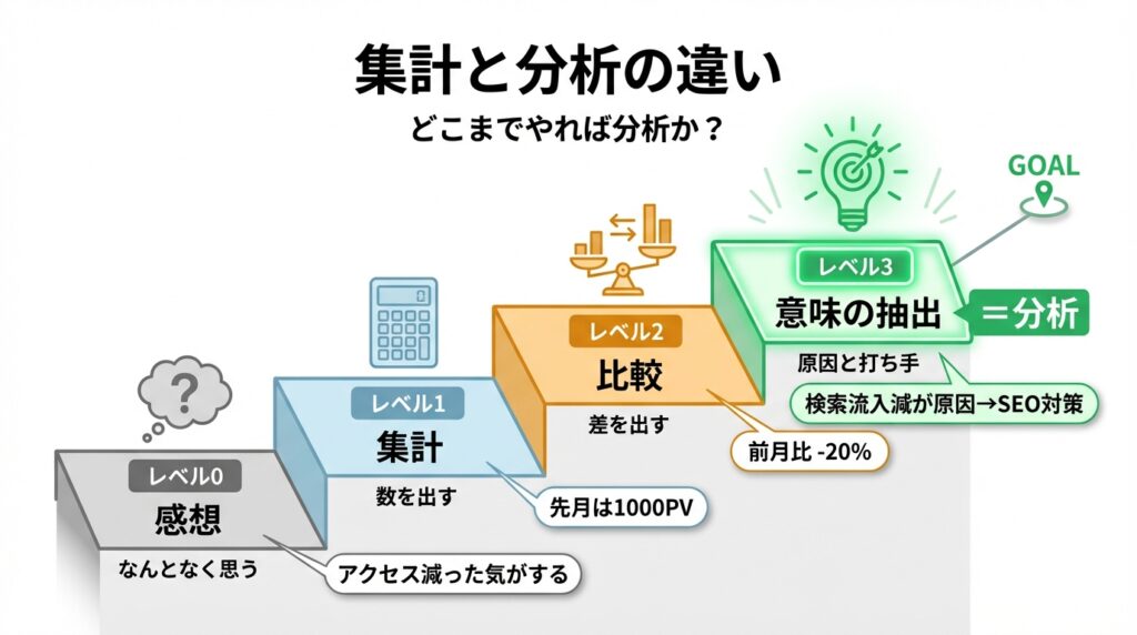 データ活用の習熟度を示す階段図。レベル0「感想（増えた/減った）」、レベル1「集計（表やグラフ化）」、レベル2「比較（差を見つける）」、レベル3「意味の抽出（原因の言語化＝分析）」の4段階を示し、単なる集計で終わらず分析まで到達する必要性を説明。