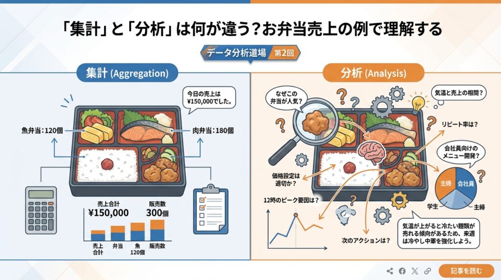 「集計」と「分析」の違いをお弁当の売上を例に解説するアイキャッチ画像。単なる売上金額の合計（集計）から、おかずの内訳を比較し「なぜ売れたか」という理由（分析）を導き出すプロセスをイメージした、初心者にも分かりやすいデザイン。