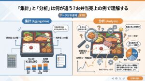 「集計」と「分析」の違いをお弁当の売上を例に解説するアイキャッチ画像。単なる売上金額の合計（集計）から、おかずの内訳を比較し「なぜ売れたか」という理由（分析）を導き出すプロセスをイメージした、初心者にも分かりやすいデザイン。