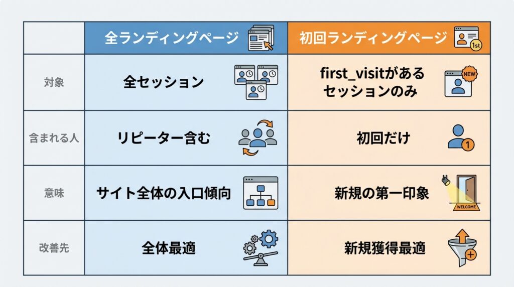 全セッションのランディングページと、first_visit（初回訪問）に限定したランディングページの違いを、対象ユーザー・分析の意味・改善目的の3項目で比較した表
