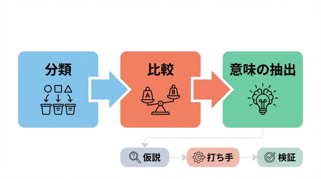 データ分析の価値を最大化する3ステップの解説図。『分類・比較・意味の抽出』という3つのプロセスを経て、単なる数字をビジネスの『打ち手』に変えるための思考フローを可視化したもの