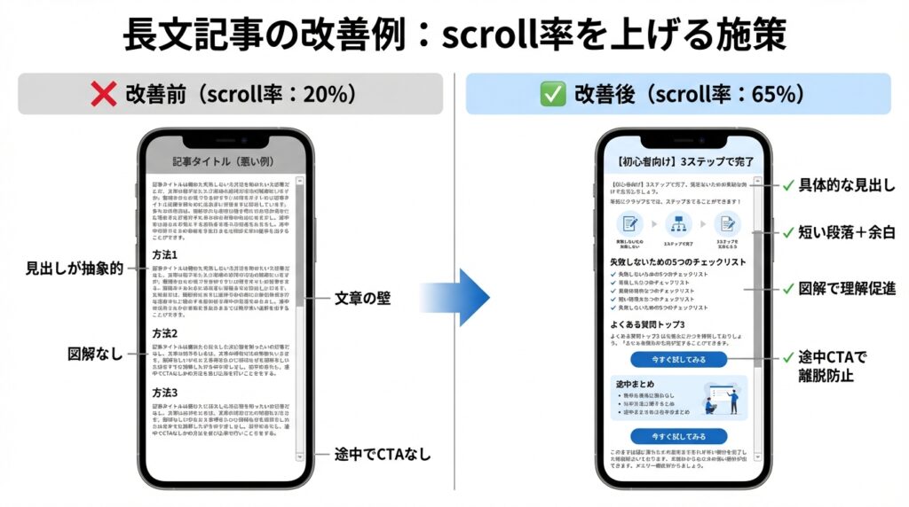 ブログ記事のスクロール率（読了率）を高める改善例。抽象的な見出しを具体的なメリット提示に書き換え、長文の途中に「まとめ図解」や「適切な位置へのCTA（行動喚起）」を配置することで、読者の離脱を防ぎ最後まで読ませる工夫を解説。

