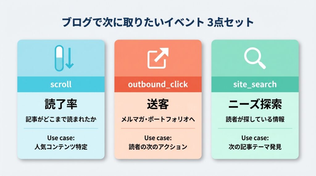 ブログ運営に最適なGA4イベント3点セットの解説カード。1.読了率を測る『Scroll』、2.メルマガやポートフォリオへの送客を測る『Outbound click』、3.読者のニーズを把握する『Site search』の3つを、ブログ改善の武器として紹介する図