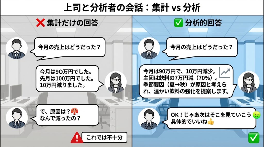 上司と部下の会話シーンの図解。コマ1では、部下が「売上が下がりました」と集計結果だけを報告し、上司に「で、原因は？」と突き返される。コマ2では、部下が「Aキャンペーンの不振が主因です」と分析結果を報告し、上司から次のアクション指示を得る様子を対比。