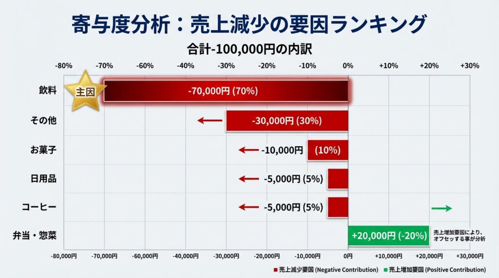 売上減少の主因を特定する寄与度ランキング図。全体差分に対するカテゴリ別の影響度を横棒グラフで示し、最も影響の大きかった「飲料カテゴリ」に「売上減少の主因」というラベルを付与して、分析の結論を可視化しています。
