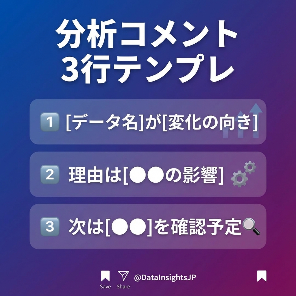 データ分析結果をシンプルに伝える「3行テンプレ」のカード画像。「1. 事実」「2. 仮説」「3. 打ち手」のフレームワークで構成されており、クイックな報告やSNS投稿にそのまま転用できるデザイン。