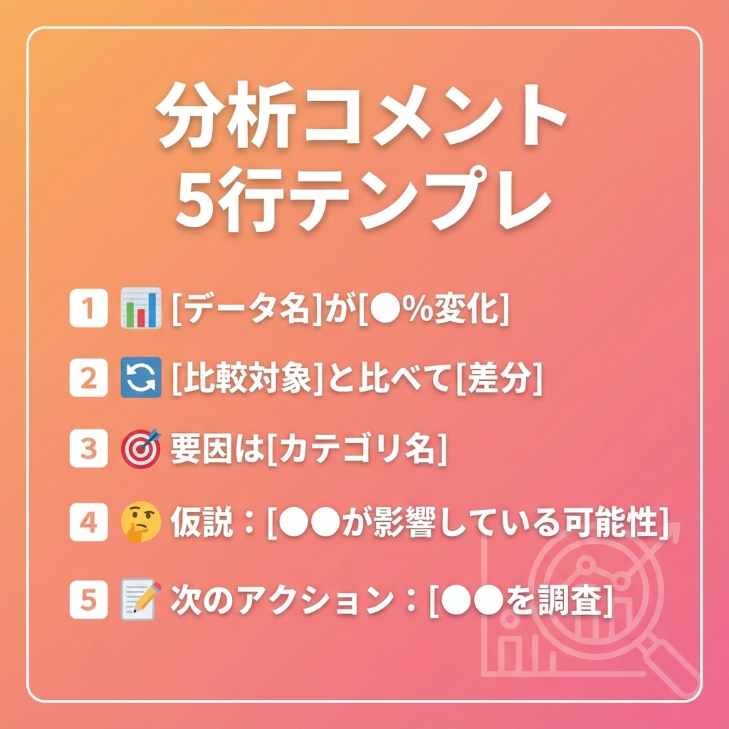 データ分析を深掘りして伝える「5行テンプレ」のカード画像。「全体・内訳・主因・背景・次回」の5ステップで構成。数値を報告するだけでなく、ユーザー心理の変化や次回の調査方針まで言語化し、定例会議や詳細レポートに活用できるフレームワークを紹介。