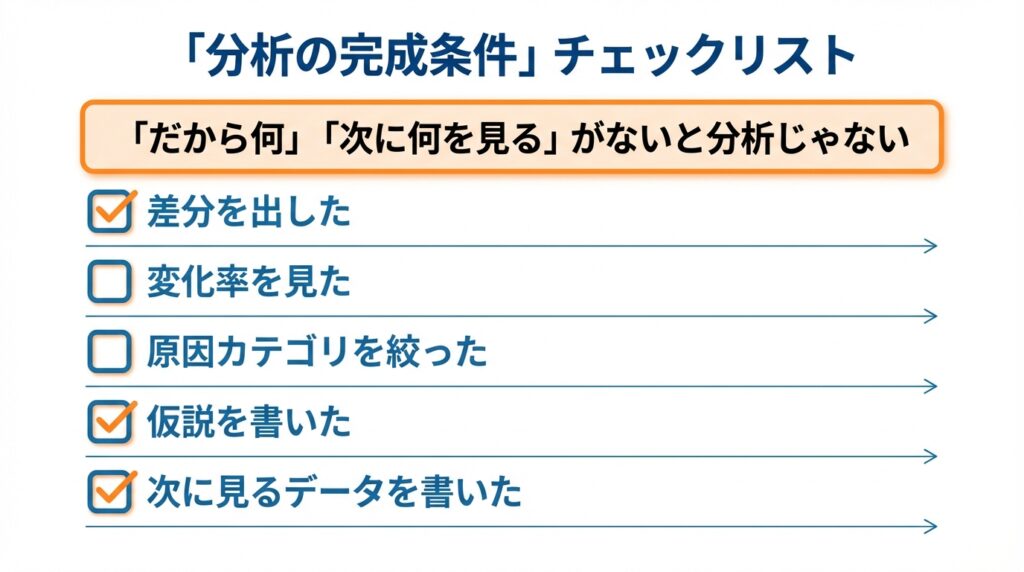 「分析の完成条件」チェックリスト図。「差分と変化率の確認」「原因カテゴリの特定」「仮説の記述」「次に見るデータの明記」の5項目が並んでおり、これら全てを満たして初めて「分析が完了した」と言えることを示す。