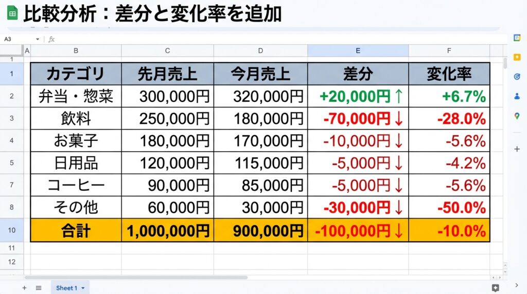 売上データの比較表。先月と今月の数値に加え、計算した「差分」と「変化率」の列を追加。特に売上が減少しているカテゴリのマイナス数値を赤字と下向き矢印で強調し、比較のポイントを可視化しています。