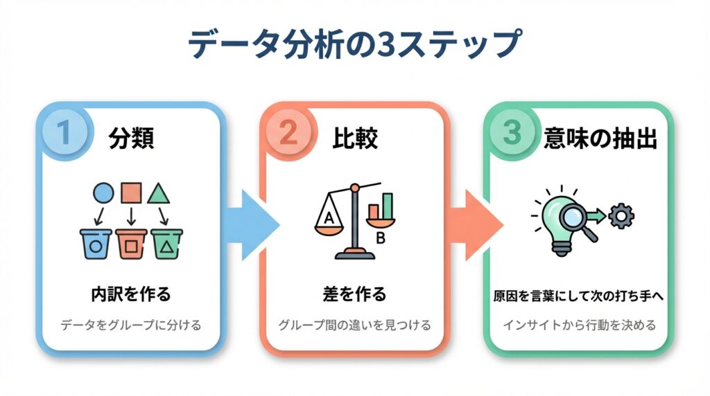 データ分析の3ステップ全体像。1.分類（内訳を作りデータを整理）、2.比較（期間や属性で差を浮き彫りにする）、3.意味の抽出（差の原因を言語化し次の打ち手へ繋げる）という、分析の定義と流れを解説する概念図。