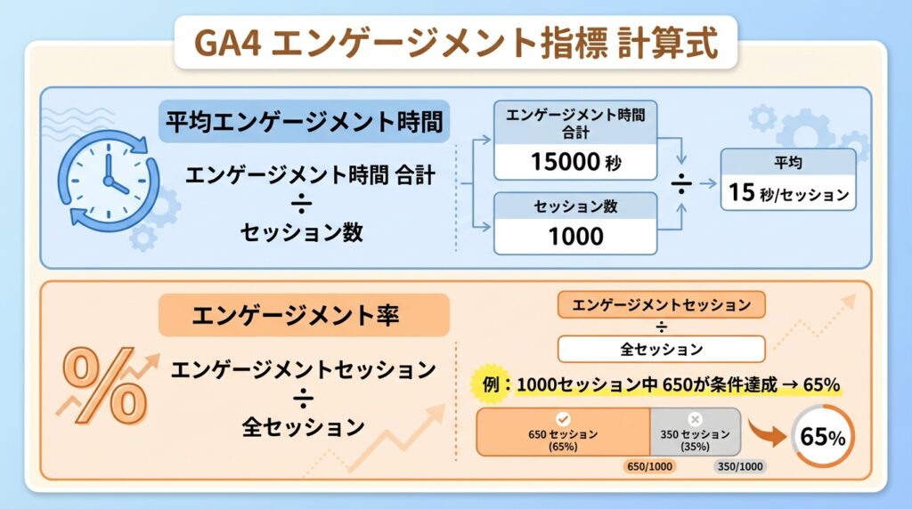 GA4エンゲージメント指標計算式の図