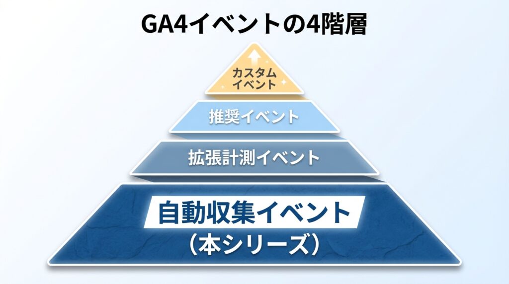 GA4イベントの4種類（自動収集・拡張計測・推奨・カスタム）