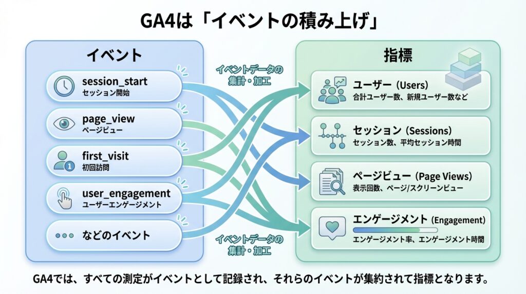 GA4の指標はイベント集計でできている（対応図）
