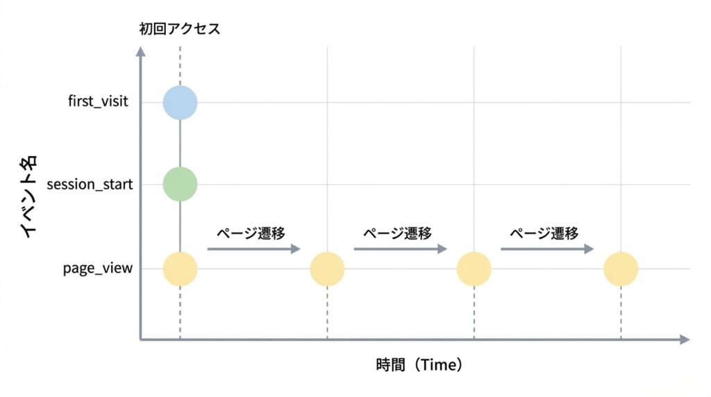 イベントをタイムラインで表した図