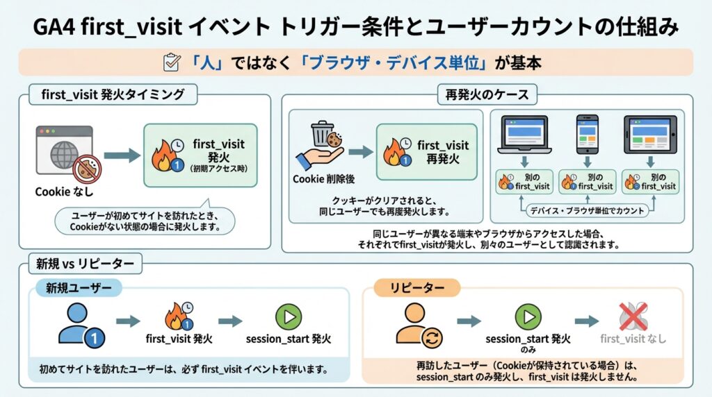 first_visitの発火条件のイメージ画像
