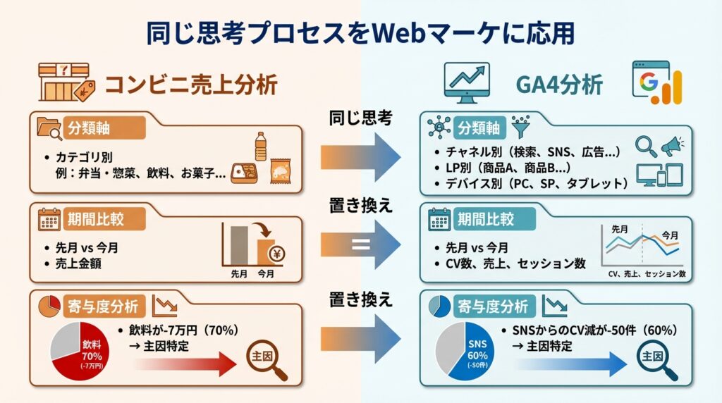 コンビニの売上分析とGA4のデータ分析の対応表。カテゴリ分類をチャネルやランディングページ（LP）分析へ、先月比較を期間比較機能へ、寄与度の特定をコンバージョン（CV）減少要因の特定へと置き換え、分析のステップがWebマーケティング実務に直結することを説明。
