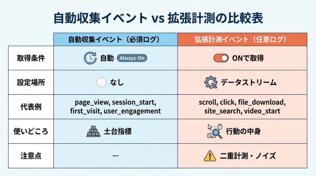 GA4の「自動収集イベント」と「拡張計測機能」の比較表。自動収集は設定不要でpage_viewなどの基本指標を取得し、拡張計測はデータストリーム設定からscrollやclickなどの行動ログを任意で取得できることを説明しています。