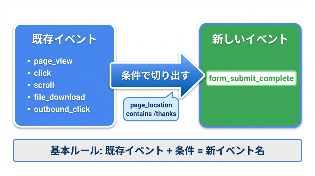 GA4のカスタムイベント作成の基本式: 既存イベント + 条件 = 新しいイベント名