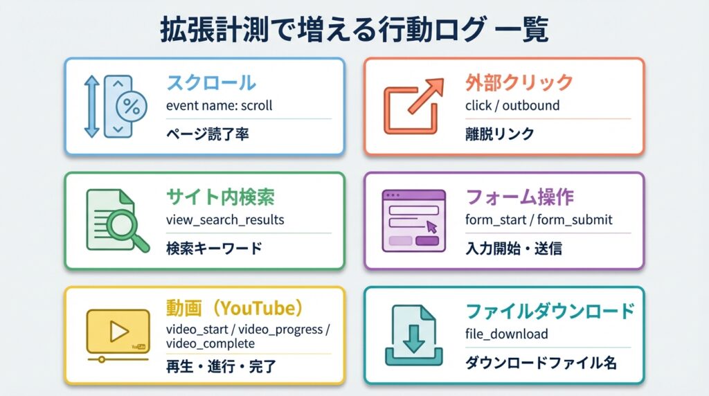 GA4の拡張計測機能で計測可能になる6つの行動ログの一覧。スクロール、外部クリック、サイト内検索、フォーム操作、動画（YouTube）、ファイルダウンロードの各項目をアイコン付きで紹介しています。