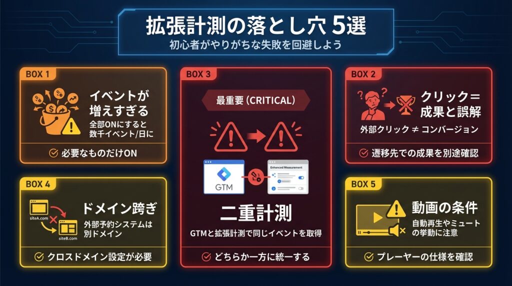 GA4拡張計測の落とし穴5選。1.イベント上限によるノイズ、2.クリック計測を安易にコンバージョンと誤認するリスク、3.GTM設定との二重計測、4.クロスドメイン設定時の遷移計測、5.YouTube以外の動画が計測対象外である点、の5つの注意点を解説