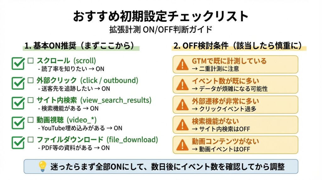 GA4拡張計測機能の初期設定チェックリスト。基本ONにすべき5項目（スクロール、外部クリック、サイト内検索、動画、ファイルダウンロード）と、GTMでの二重計測やイベント上限を考慮してOFFを検討すべき条件をまとめたチェックシート。
