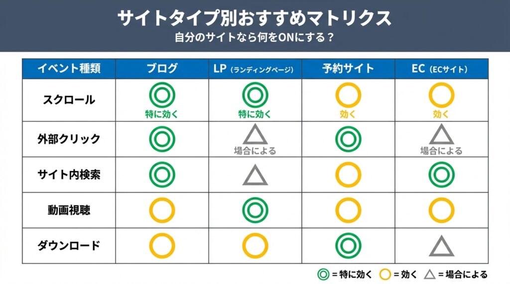 サイトタイプ別のGA4拡張計測おすすめ度マトリクス。ブログ・LPではスクロールや動画、予約サイトではフォーム操作、ECサイトではサイト内検索や外部クリック（アフィリエイト等）が重要であることを◎・○・△の3段階で示しています。
