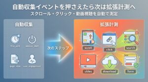 GA4の拡張計測機能と自動収集イベントの違いを解説するアイキャッチ画像。設定不要な基本ログと、スイッチ一つでリッチな行動データを取得できる拡張計測機能の比較をイメージしたデザイン。