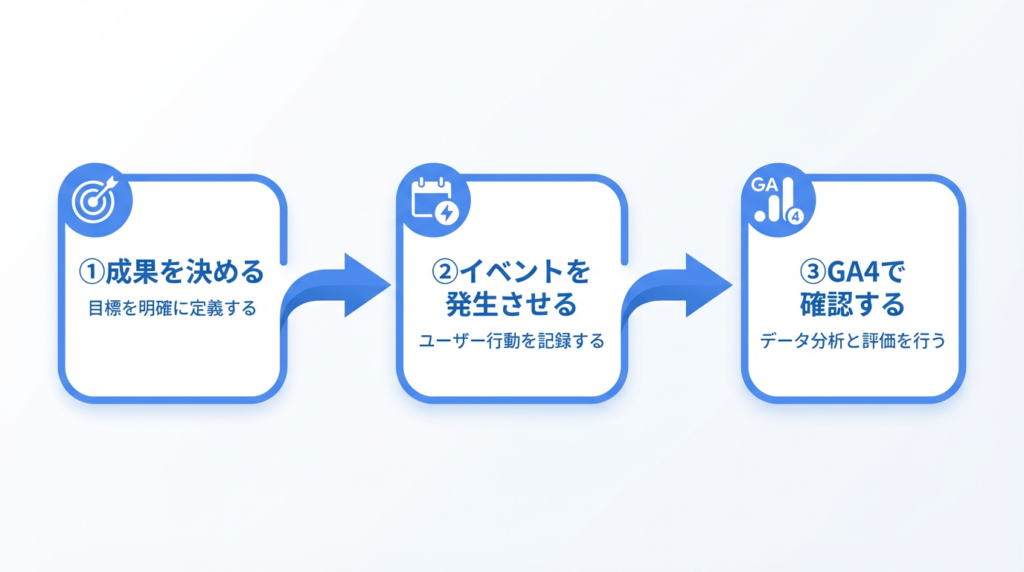 GA4イベント設定の3ステップ: 成果を決める、イベントを発生させる、GA4で確認する