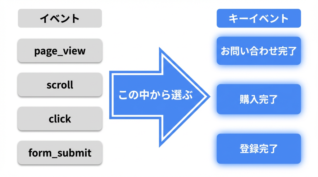GA4のイベントとキーイベントの違いを示す図解。イベントは全ての行動ログ、キーイベントは成果として数えるもの