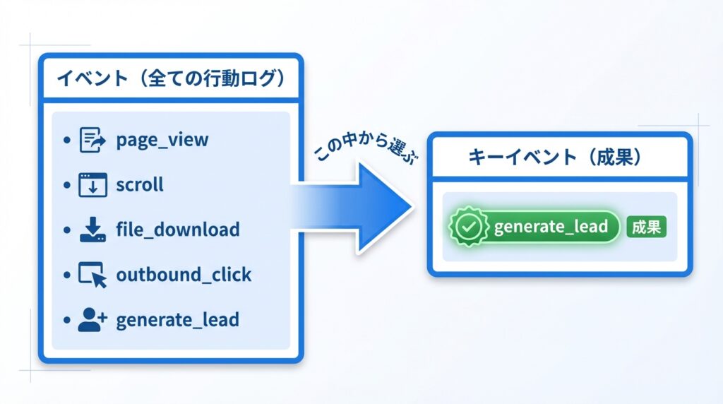 GA4のイベントとキーイベントの違いを示す図解。イベントは全ての行動ログ、キーイベントは成果として数えるもの
