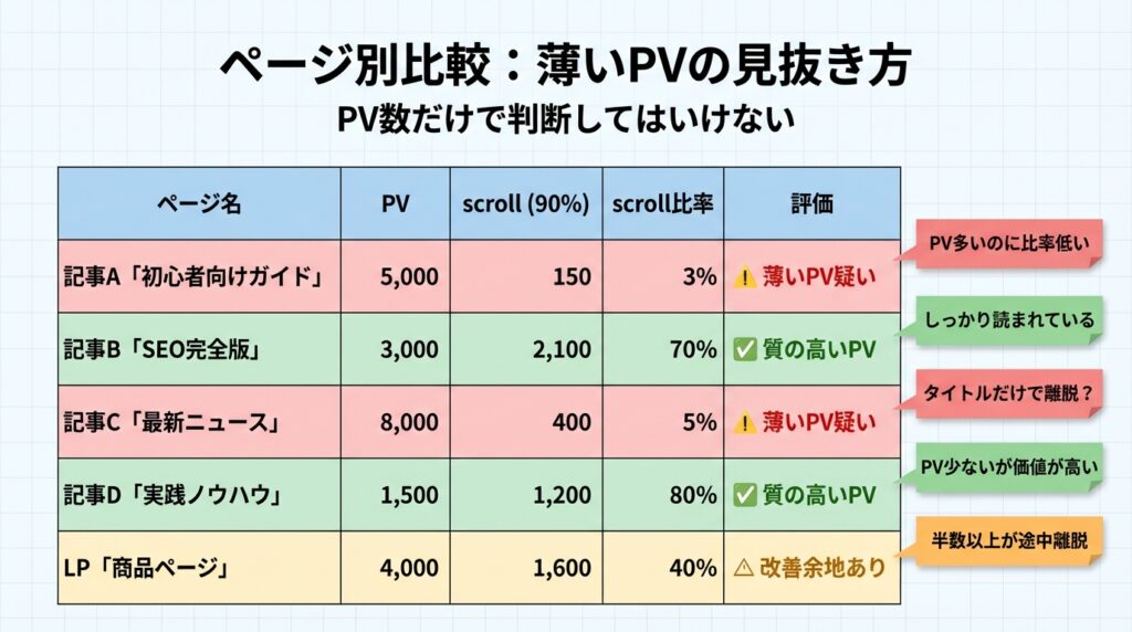 ページ別のPVとスクロール（90%到達）数を比較した分析表。PVが多くてもスクロール比率（読了率）が低いページを「薄いPV」として特定し、コンテンツ改善の優先順位を判断する考え方を解説しています。