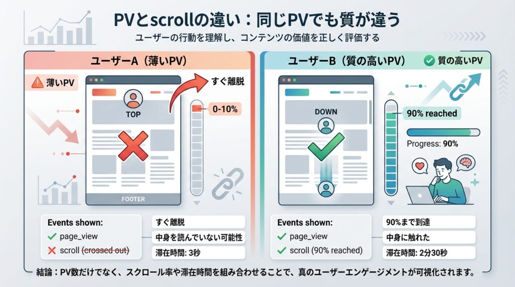 PV（ページビュー）とスクロールイベントの違いを比較した図。ページを開いてすぐ離脱した「中身を見ていないPV」と、90%まで読み進めた「質の高いPV」を可視化し、GA4のscrollイベントでユーザーの関心度を測る重要性を説明。
