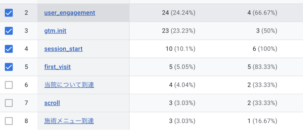 GA4の「レポート」→「エンゲージメント」→「イベント」画面のスクリーンショット。イベント名の一覧に「scroll」が表示されており、サイト全体で何回スクロール（90%到達）が発生したかの合計値を確認できる画面。