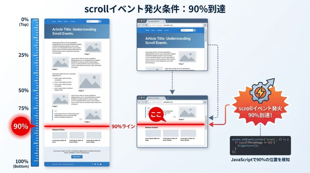 GA4のスクロールイベント発火条件の図解。縦長いWebページの下部90%地点に到達した瞬間にイベントが発生する様子を示しています。ページの大部分を読み進め、フッター付近に達して初めて計測される仕組みを解説。