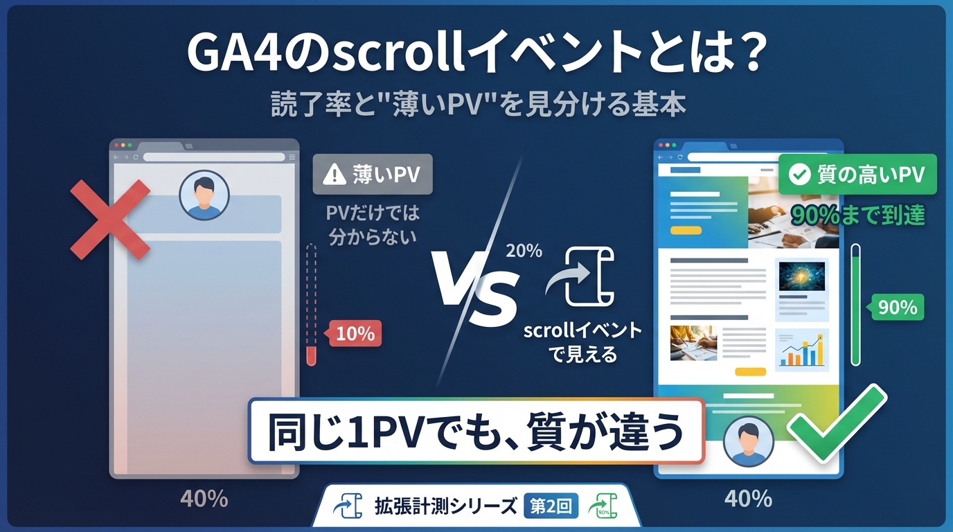 GA4拡張計測シリーズ第2回「scrollイベント」の解説アイキャッチ。単なるページ閲覧（PV）と、最後まで読まれた「質の高いアクセス」を比較し、読了率からコンテンツの良し悪しを判断する手法をイメージしたデザイン。