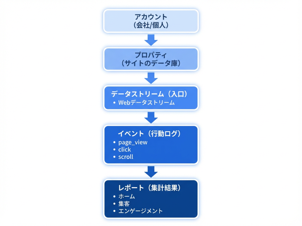 GA4の構造: アカウント→プロパティ→データストリーム→イベント→レポート