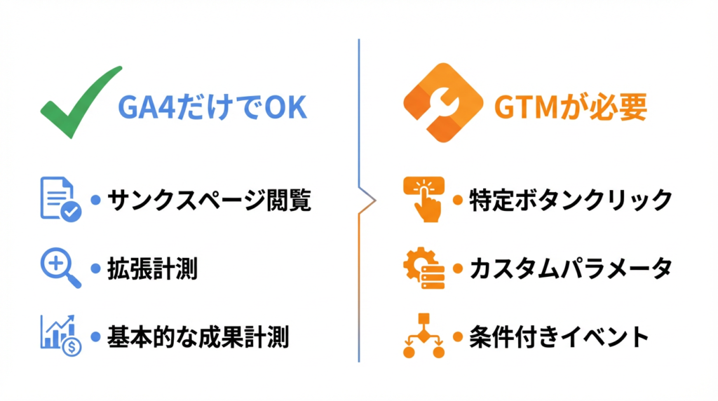 GA4だけでできる範囲とGTMが必要になる境界を示す図解