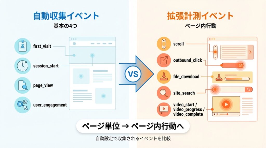 GA4の自動収集イベントと拡張計測機能で取得できるイベントの比較図。左の自動収集（page_viewまで）に対し、右の拡張計測（scroll, clickなど）ではページ内行動まで追えるようになり、『ページ単位 → ページ内行動へ』と分析範囲が広がることがわかる