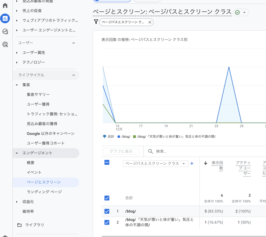 GA4のページとスクリーンレポートで、フィルタ機能を使用して『/blog/』を含むページパスのみに絞り込んだ画面。ブログ記事ごとの表示回数（PV）やエンゲージメント時間を比較している様子