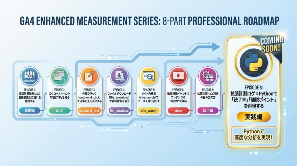 GA4拡張計測機能シリーズ全8回のロードマップ。1.自動収集との違い、2.スクロール（読了率）、3.外部クリック（送客）、4.ダウンロード（資料閲覧）、5.サイト内検索（ニーズ）、6.動画視聴、7.CV設定、8.Pythonによる再現、の順で進む学習ステップ図